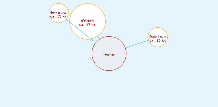 Distanzen Hausham