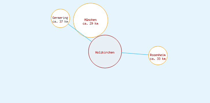 Distanzen Holzkirchen