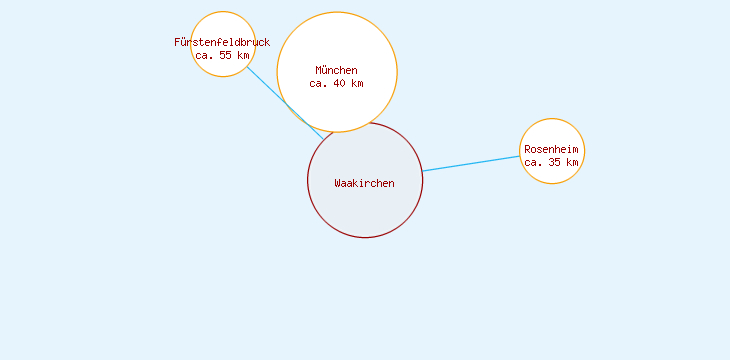 Distanzen Waakirchen