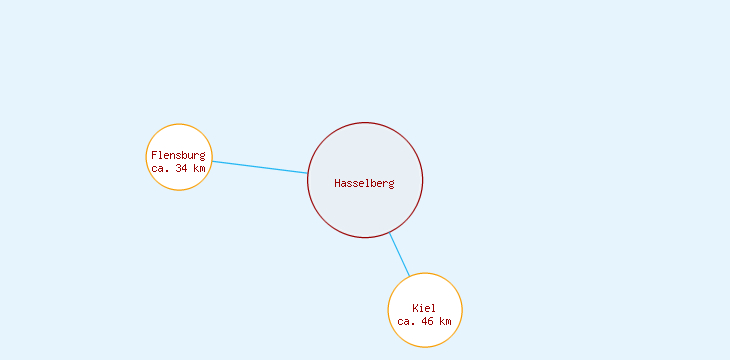 Distanzen Hasselberg