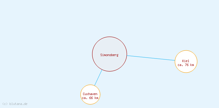 Distanzen Simonsberg