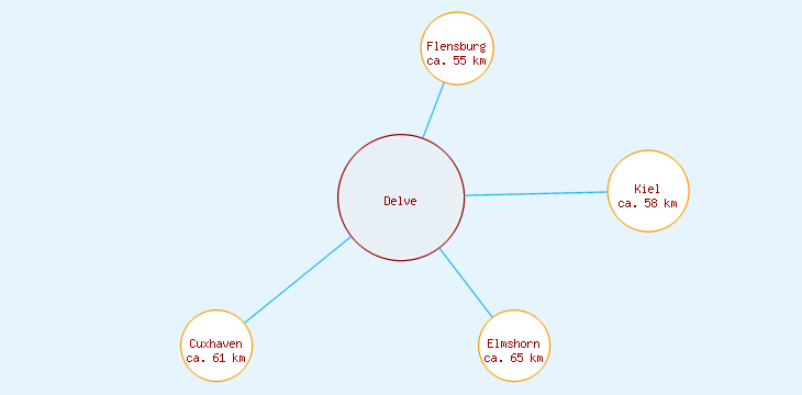 Distanzen Delve