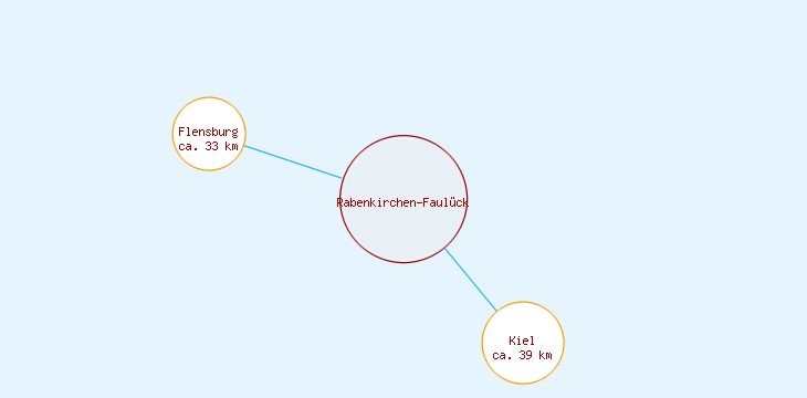Distanzen Rabenkirchen-Faulück