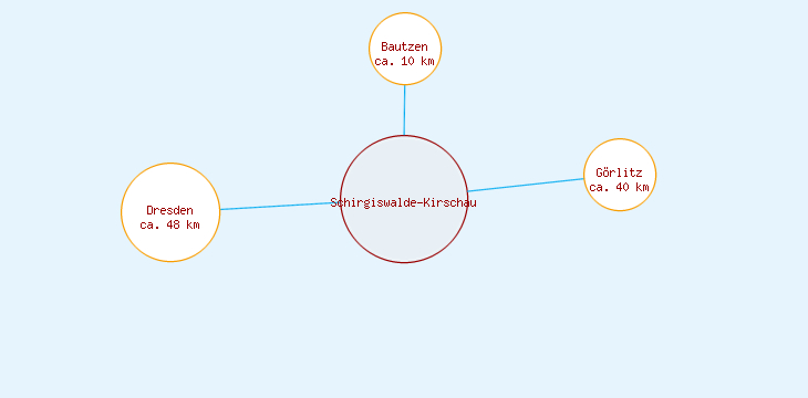Distanzen Schirgiswalde-Kirschau