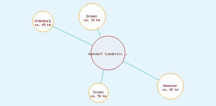 Distanzen Asendorf (Landkreis Diepholz)