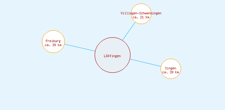 Distanzen Löffingen