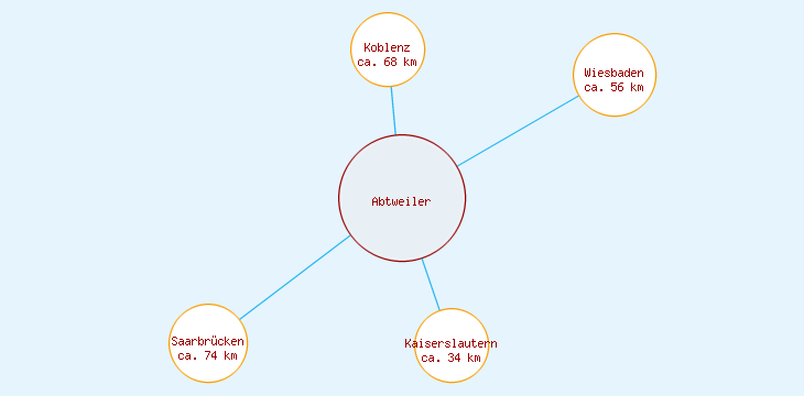 Distanzen Abtweiler