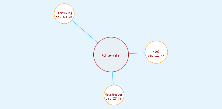 Distanzen Achterwehr