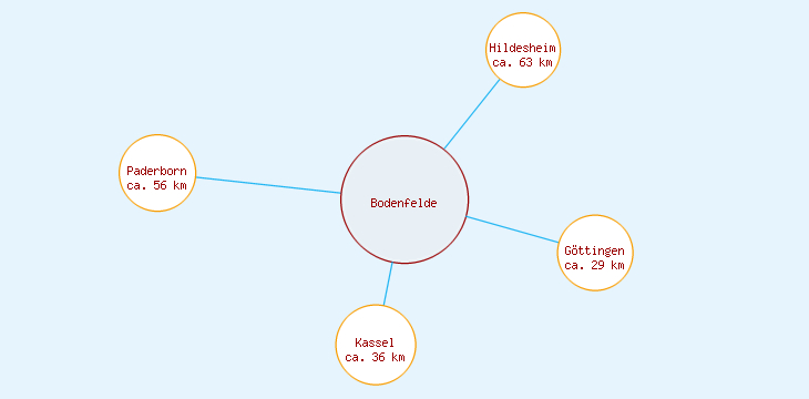 Distanzen Bodenfelde