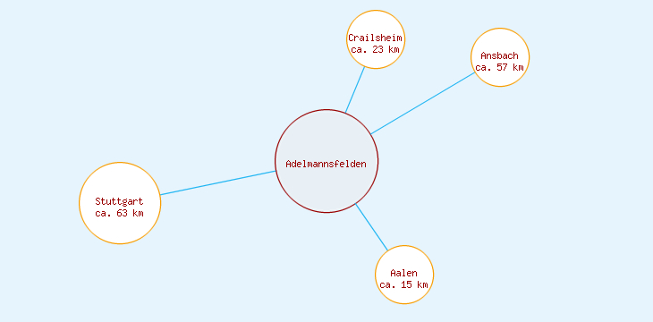 Distanzen Adelmannsfelden