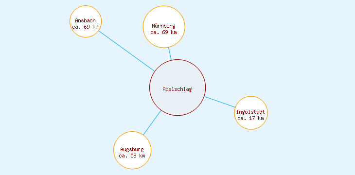 Distanzen Adelschlag