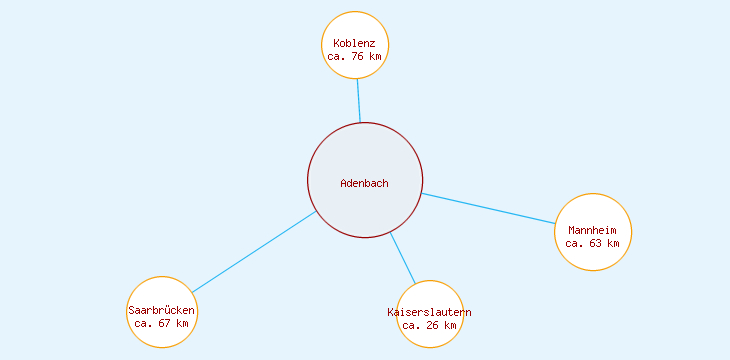 Distanzen Adenbach