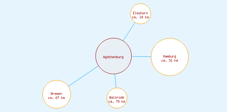 Distanzen Agathenburg