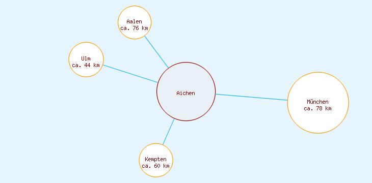 Distanzen Aichen