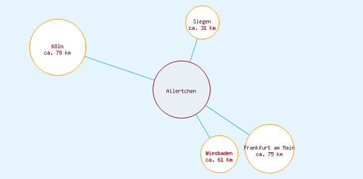 Distanzen Ailertchen