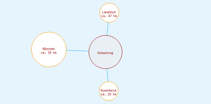Distanzen Albaching