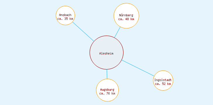Distanzen Alesheim