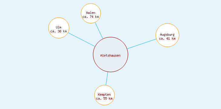 Distanzen Aletshausen