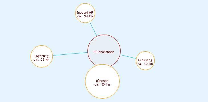 Distanzen Allershausen