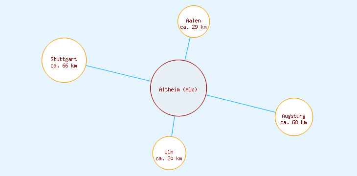 Distanzen Altheim (Alb)
