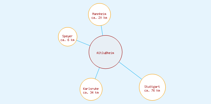 Distanzen Altlußheim
