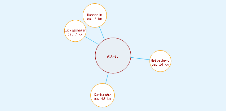 Distanzen Altrip