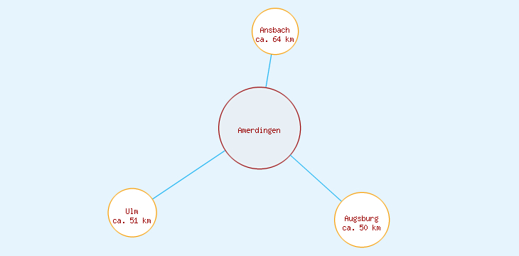 Distanzen Amerdingen