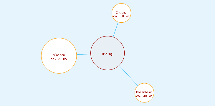 Distanzen Anzing