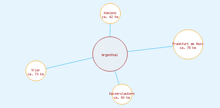 Distanzen Argenthal