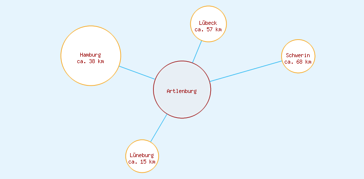 Distanzen Artlenburg