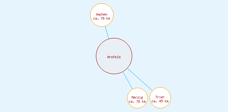 Distanzen Arzfeld