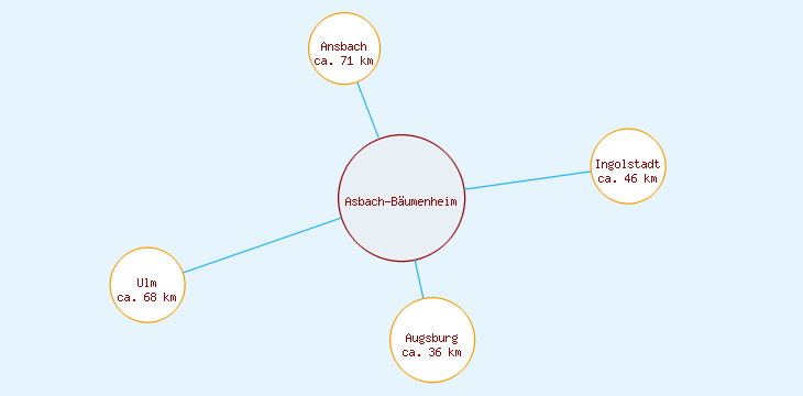 Distanzen Asbach-Bäumenheim