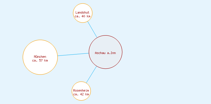 Distanzen Aschau a.Inn