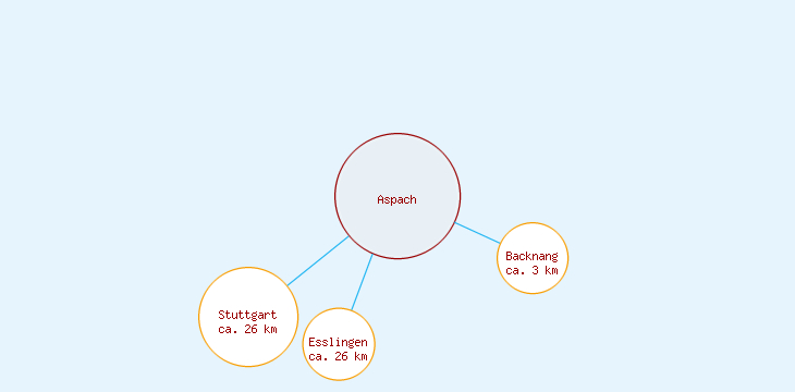 Distanzen Aspach