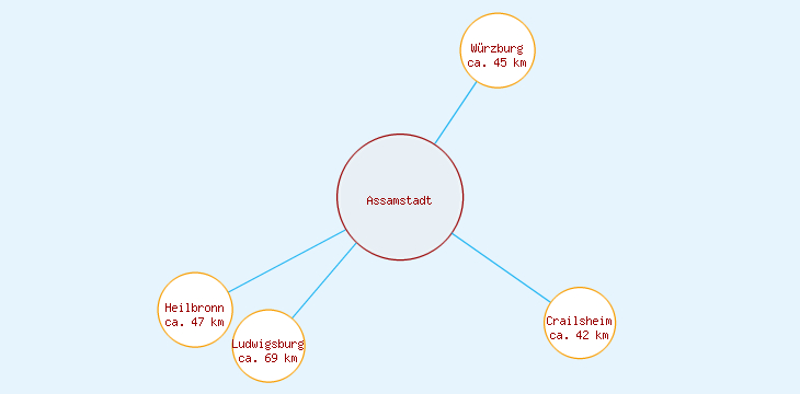 Distanzen Assamstadt
