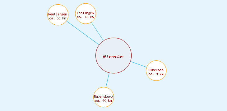 Distanzen Attenweiler