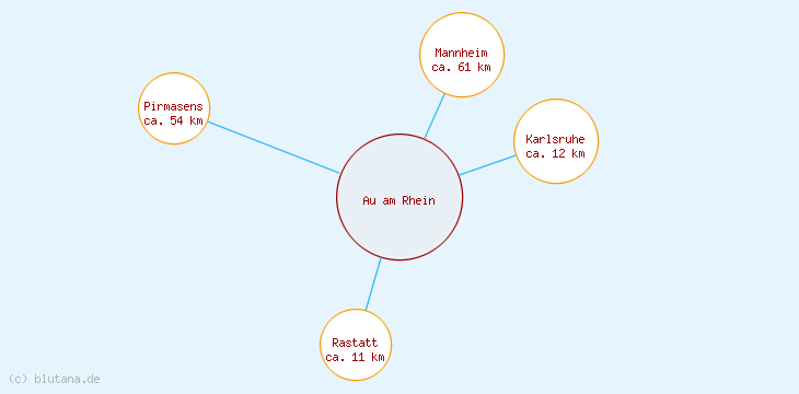 Distanzen Au am Rhein