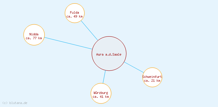 Distanzen Aura a.d.Saale