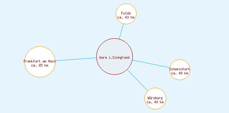 Distanzen Aura i.Sinngrund