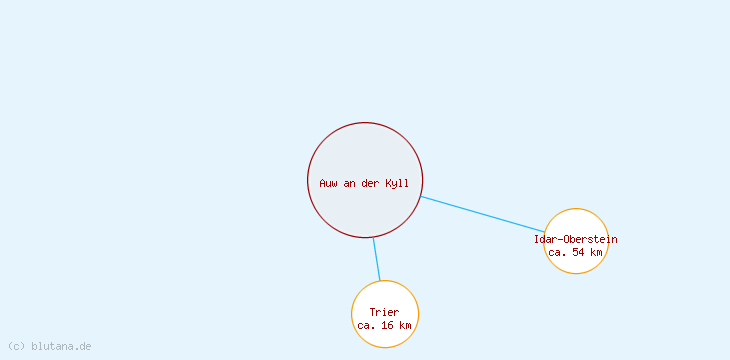 Distanzen Auw an der Kyll