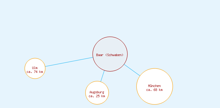 Distanzen Baar (Schwaben)