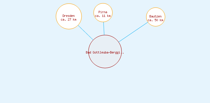 Distanzen Bad Gottleuba-Berggießhübel