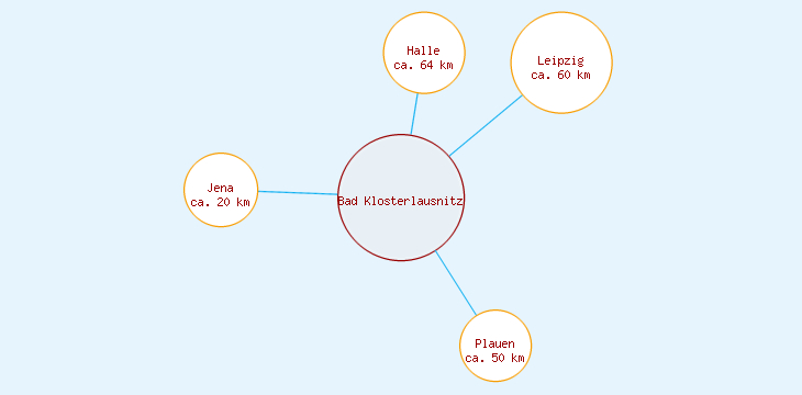 Distanzen Bad Klosterlausnitz