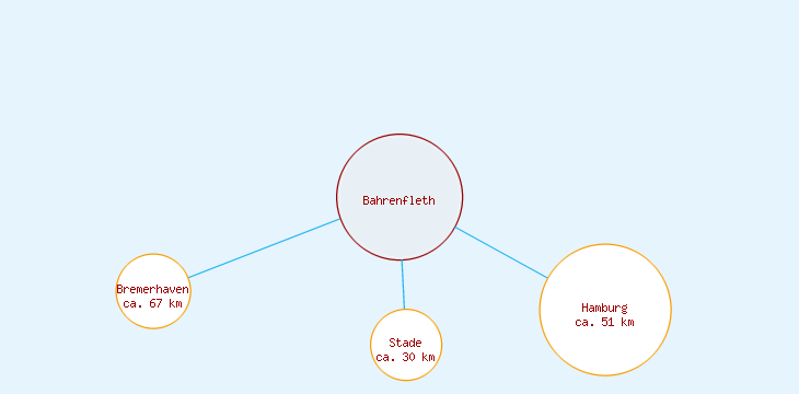 Distanzen Bahrenfleth