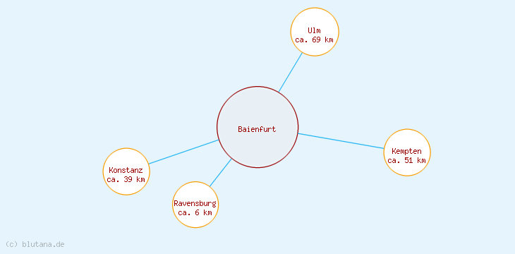 Distanzen Baienfurt