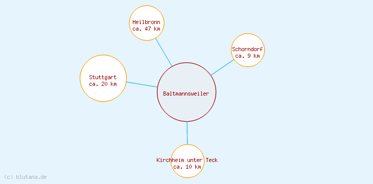 Distanzen Baltmannsweiler