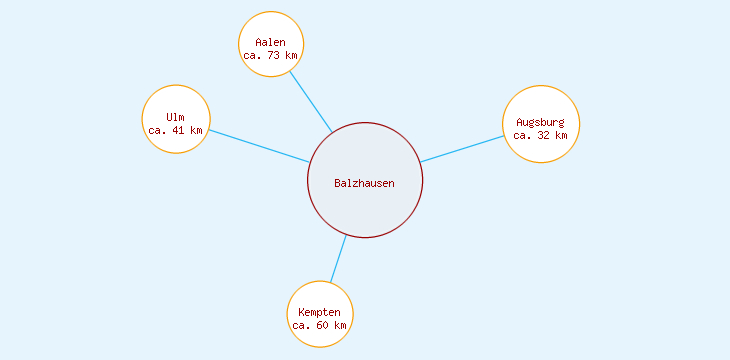 Distanzen Balzhausen