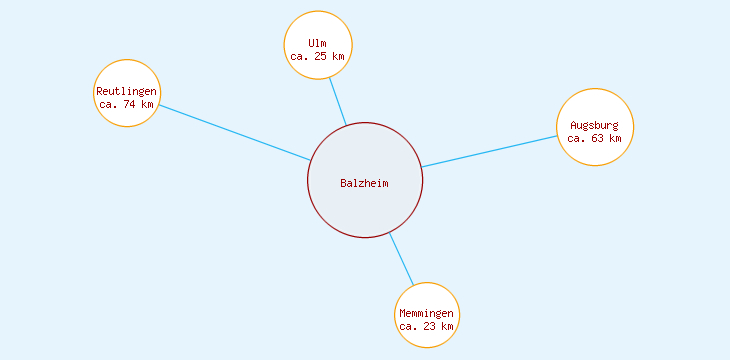 Distanzen Balzheim
