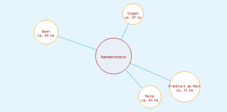 Distanzen Bannberscheid