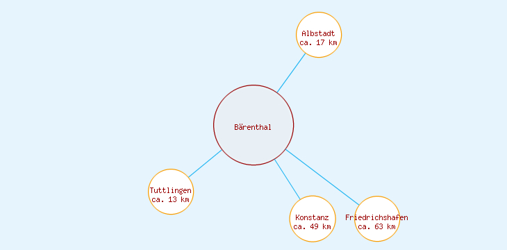 Distanzen Bärenthal